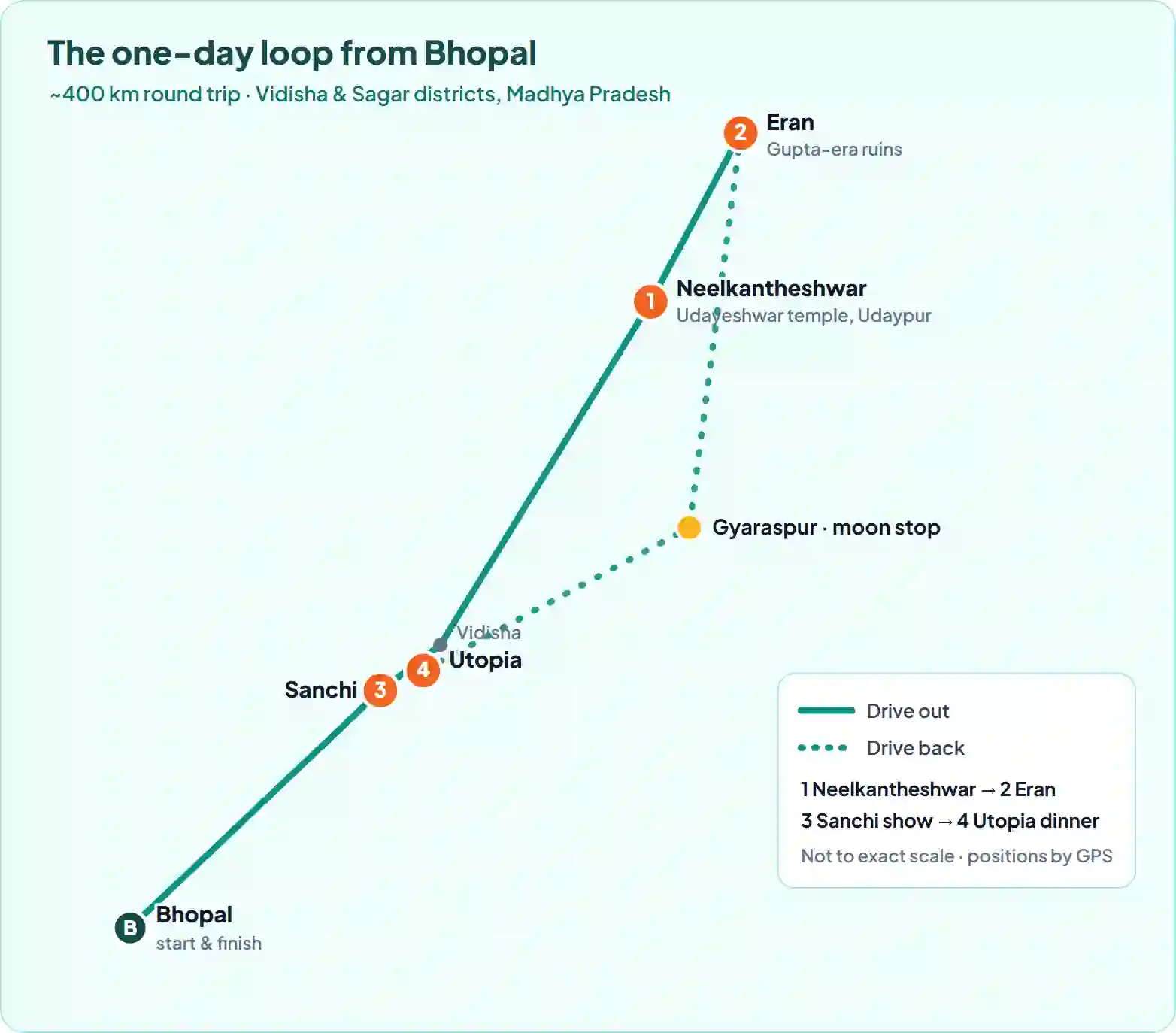 Route map of the one-day loop from Bhopal: Neelkantheshwar temple at Udaypur, Eran, Gyaraspur, Sanchi and the Utopia Resort — about a 400 km round trip